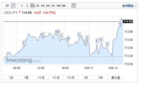 美元兌日元升破114關口 刷新兩周新高 每日頭條