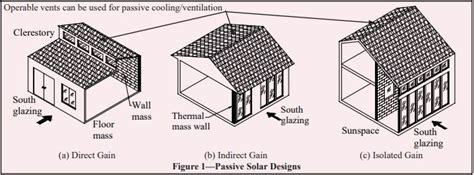 Passive Solar Heating Methods Diagram