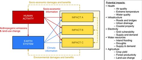 Conceptual Representation Of A Coupled Human Earth System Model With Download Scientific