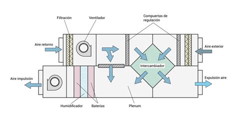 Qu Es Una Unidad De Tratamiento De Aire Uta