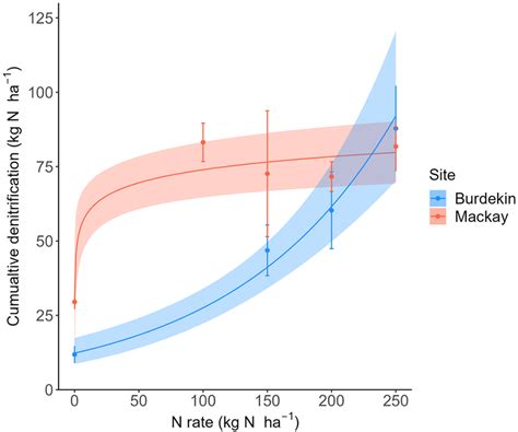 Cumulative denitrification losses over the crop growing season in ... 