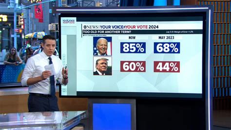 Poll Most Voters Think Biden And Trump Are Too Old For Nd Term Good