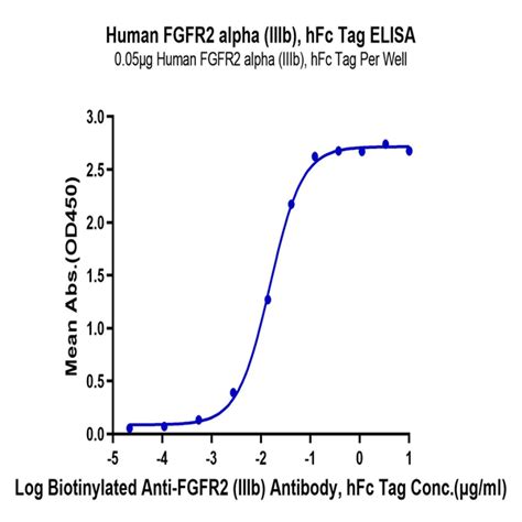 Human Fgfr2 Alpha Iiib Protein Fgf Hm2ra Kactus Biosystems Ushelf