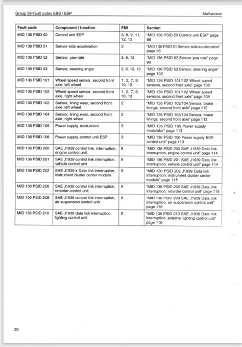 Volvo Trucks Fault Codes Service Manual Brake System Electronic EBS