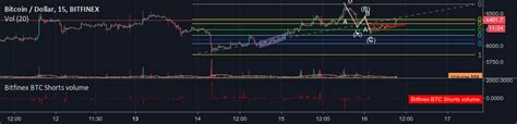 Bitfinex Btc Shorts Histogram Indicator By Peregringlk Tradingview