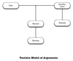 Toulmin Model Of Argument Flashcards Quizlet