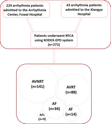 Flow Chart Of All Patients Who Underwent Rfca Using The Kodex Epd Download Scientific Diagram