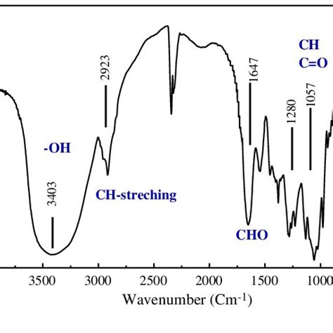 Ft Ir Spectrum Of The Extracellular Polysaccharides Produced By H