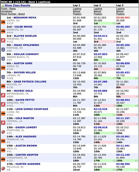 Results Sheet: 2022 Mini O's Motocross - Motocross Feature - Vital MX