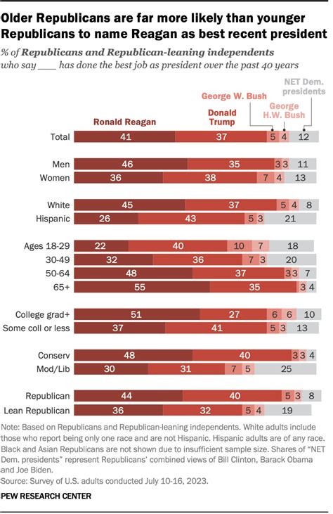 Republicans view Reagan, Trump as best recent presidents | Pew Research ...