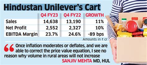 Hul Q Profit Rises To Cr Sales Up The Economic Times