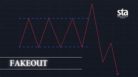 Fakeout False Breakout Break Stop Liquidity Youtube