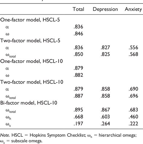 Table From Psychometric Properties Of Two Brief Versions Of The