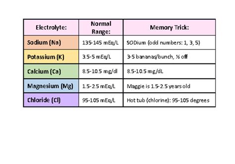 Flash Cards Electrolyte Normal Range Memory Trick Sodium Na 135