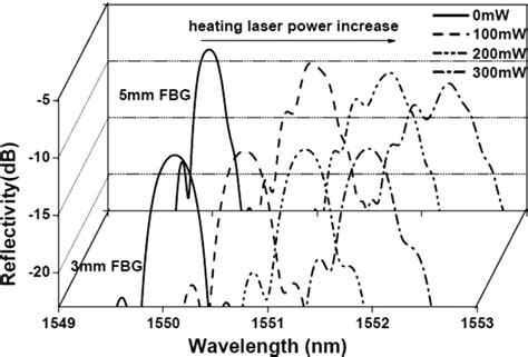 The Reflection Spectra Distortion Of The Fbgs With Different Grating