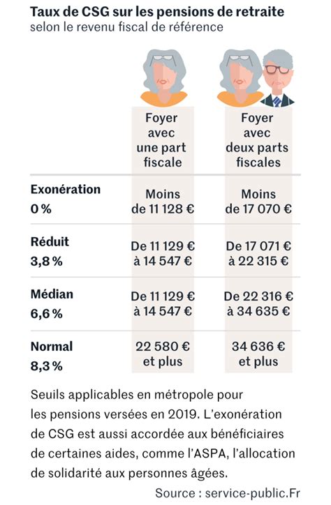 Taux De Csg Sur Retraite En 2024 Image To U