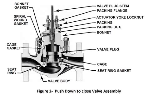 Control Valve Components/ parts | THE INSTRUMENT GURU