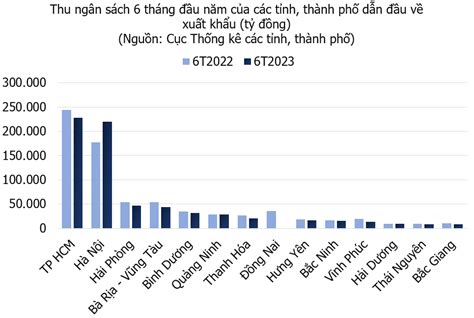 Thu ngân sách các tỉnh thành lớn đều giảm ngoại trừ một thành phố tăng