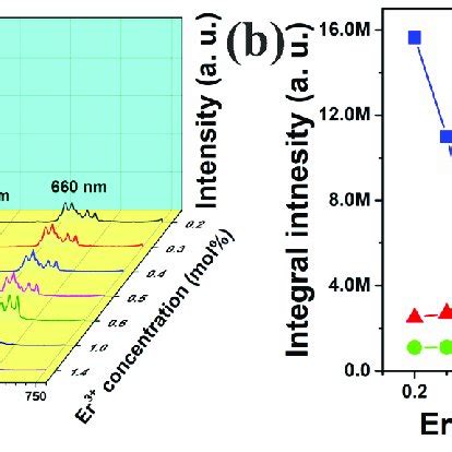 A Uc Emission Spectra Generated For Y O Zno Yb Er Tm