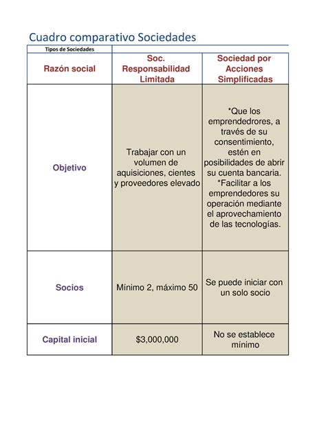 Sociedades Mercantiles Cuadro Comparativo Sociedades Tipos De