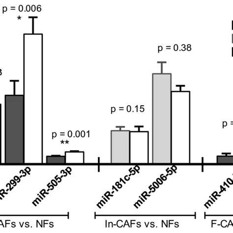 Quantification Of The Expression Levels Of Candidate Mirnas In F Cafs