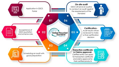 Understanding the Global Recycled Standard (GRS) Certification | GSCS