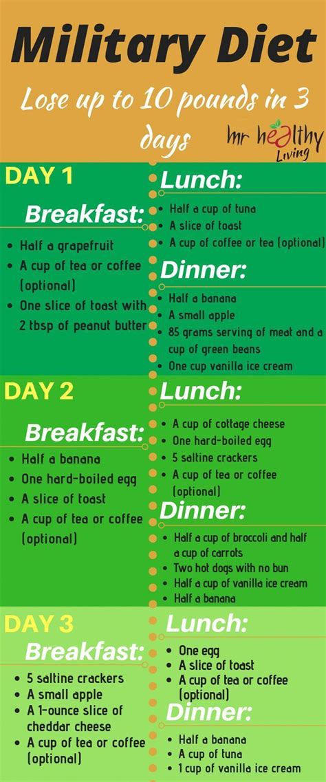 Military Diet Plan 7 Days