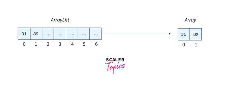 Toarray In Java Scaler Topics