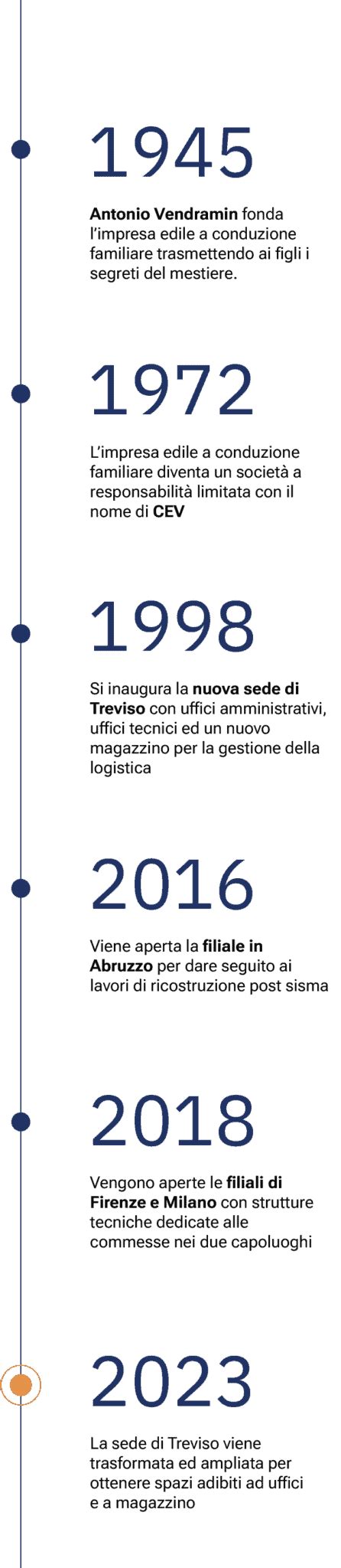 50 Anni Di Eccellenza Nell Edilizia Impresa CEV