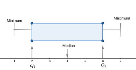 Can Your Lower Quartile Be The Same As Your Median In A Box And Whisker Plot How