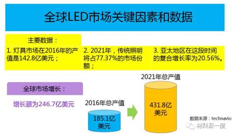 市场分析2017 2021年全球led市场分析和数据