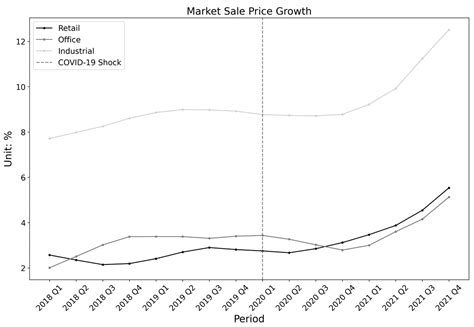Commercial Real Estate Market at a Crossroads: The Impact of COVID-19