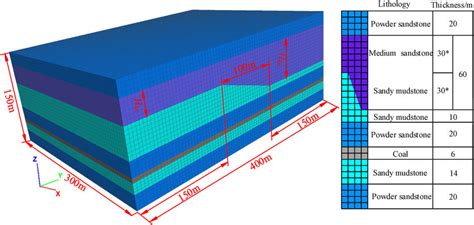 Stratum structure and geometric model of RTVZ. | Download Scientific ...