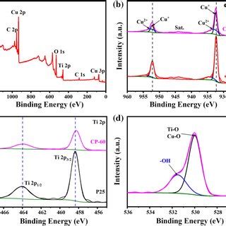 A VB XPS Spectra For Cu2O And P25 B The Proposed Reaction Mechanism