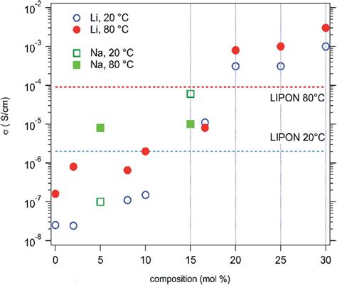 Ionic Conductivities For Li And Na Doped Heox Samples Download