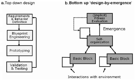 9 Top Down Vs Bottom Up Design By Emergence Ulieru And Doursat 2010 Download Scientific