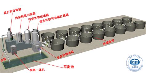 大型室内工厂化循环水养殖系统设计方案 广州中航一直致力于提供安全、健康、高效的新型养殖模式。——专业从事工厂化循环 水养殖系统的设计及制造