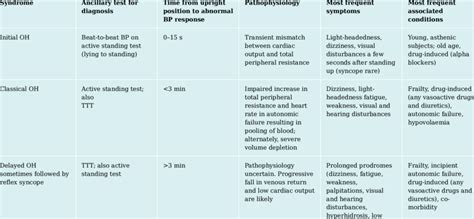 5.1 Syndromes of orthostatic intolerance that may cause syncope ...