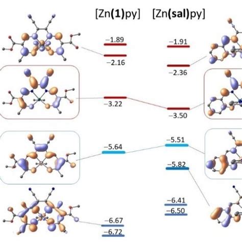 Dft Derived Frontier Mos Of Five Coordinate Zinc Complexes Znsalpy Download Scientific