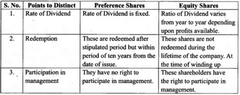 State The Different Between Preference Shares And Equity Shares