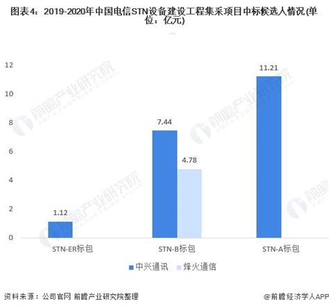 2021年烽火通信 Vs 中兴通讯企业对比分析 谁是5g再起龙头？行业研究报告 前瞻网