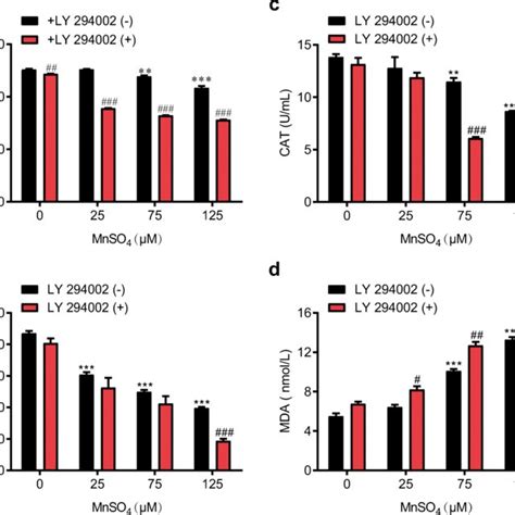 Pi K Akt Signaling Pathway Mediated Mnso Induced Oxidative Stress