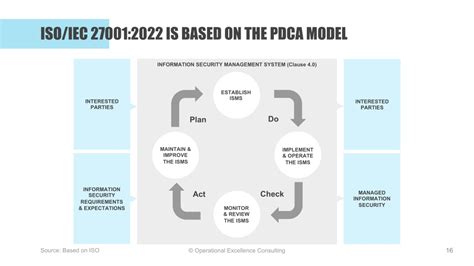 Ppt Iso Iec 27001 2022 Information Security Management Systems