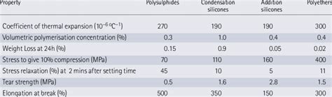 Properties of elastomeric impression materials | Download Table