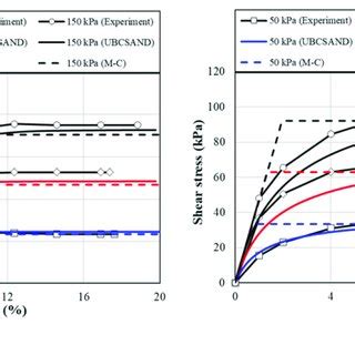 Behavior Of Tailings Materials During Drained Simple Shear Tests And