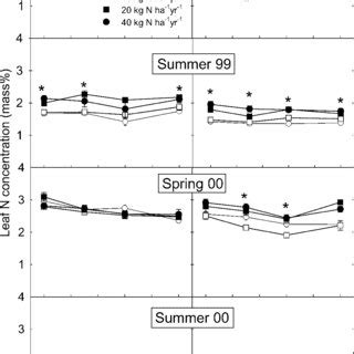 Leaf N Content Averaged Over N Form Between 2 Days Before And 8 Days