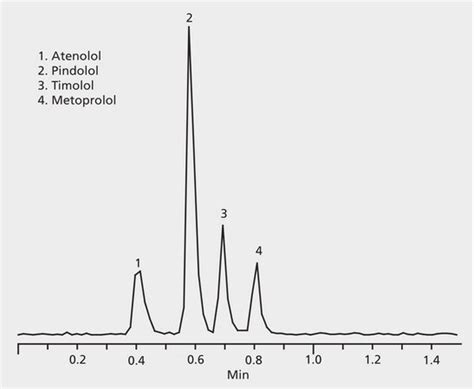 HPLC Analysis Of Beta Blockers On Ascentis Express C18 Application For