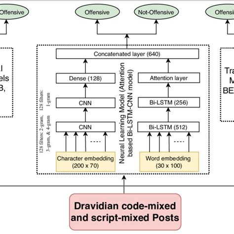 Proposed Hybrid Attention Based Bi Lstm And Cnn Network Download