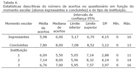 Constru No E Valida No De Instrumento Para Avaliar Conhecimentos De