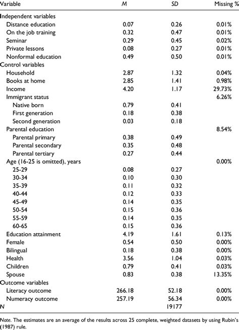 Descriptive Statistics For Variables Included In Analysis Download